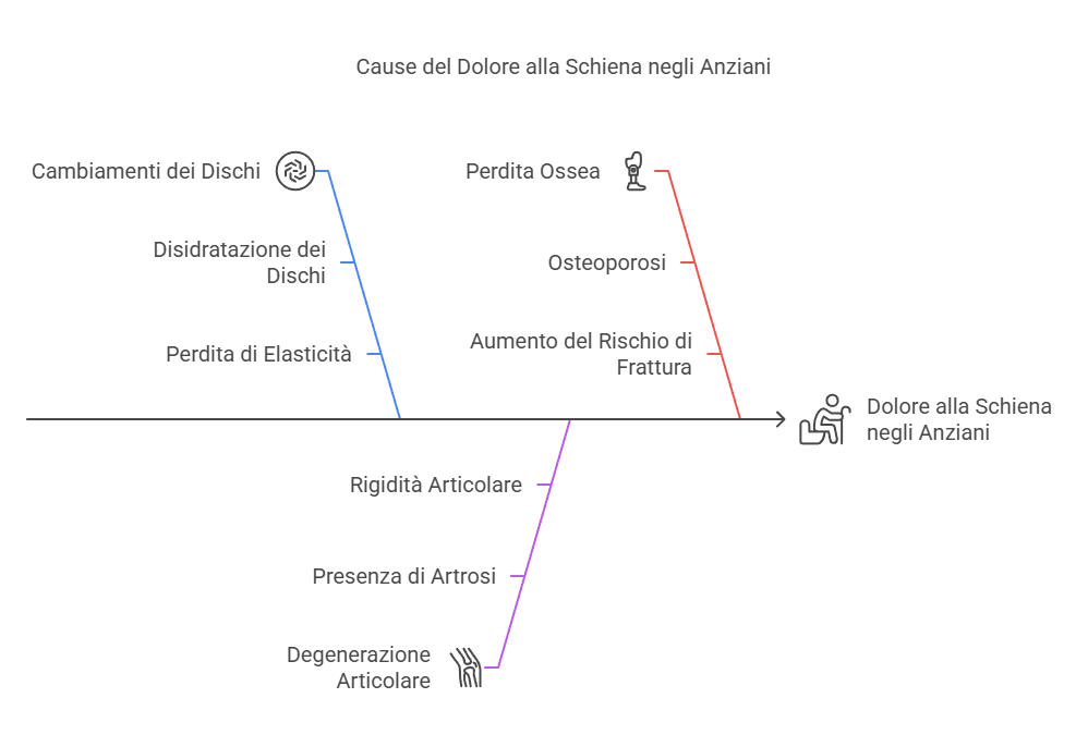 mal di schiena negli anziani