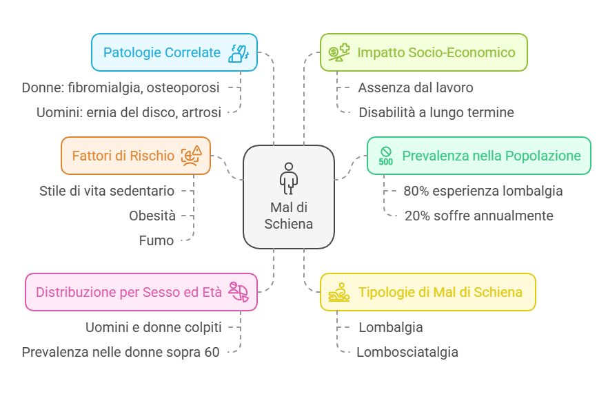 mal di schieda in Italia